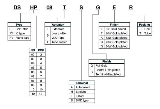 DIP Switch，撥碼開關，程式開關，指撥開關，側撥開關，DIP開關